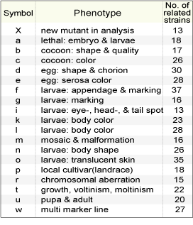 Classification by phenotype