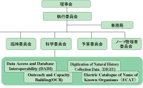 図1 GBIFの組織