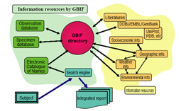 Fig.2 GBIF