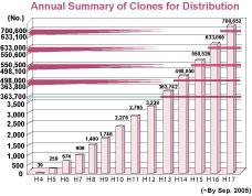 Fig.FAnnual Summary of Clones for Distribution 